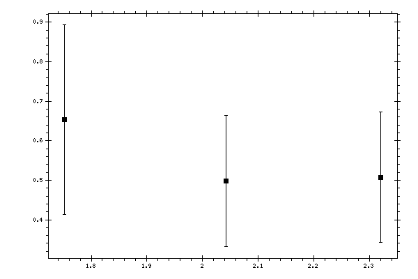 Plot measurement data