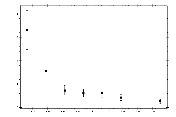 Plot measurement data