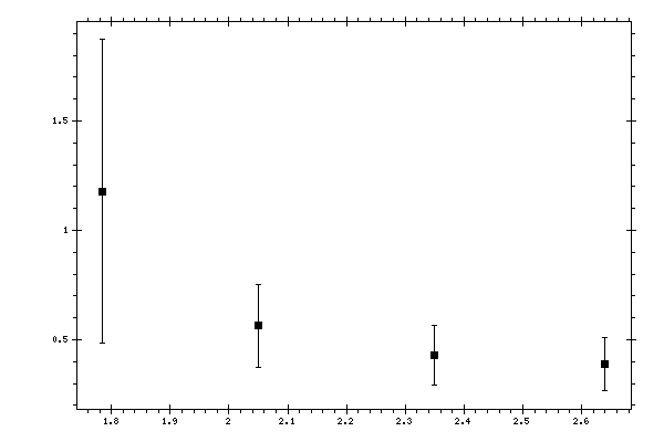 Plot measurement data