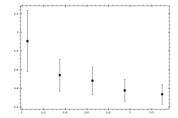 Plot measurement data