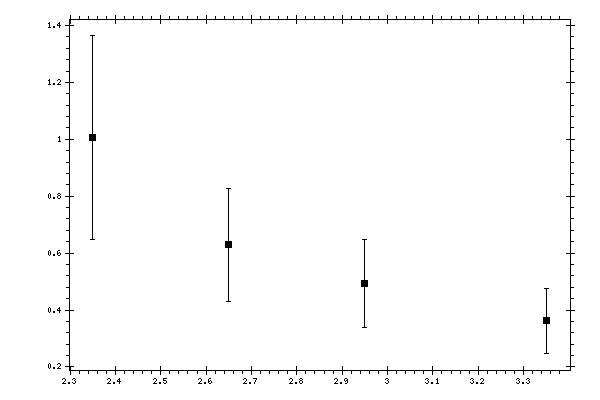 Plot measurement data