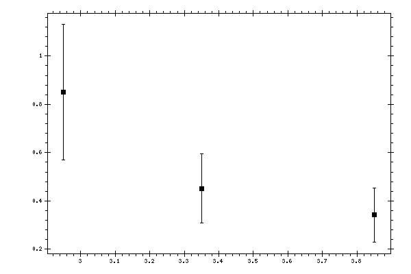 Plot measurement data