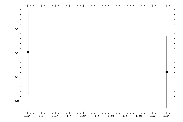 Plot measurement data