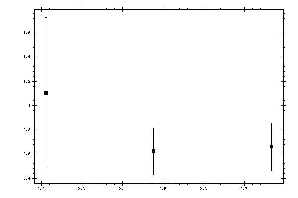 Plot measurement data