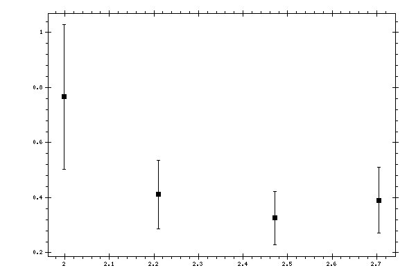 Plot measurement data