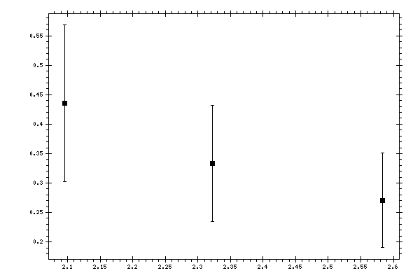 Plot measurement data