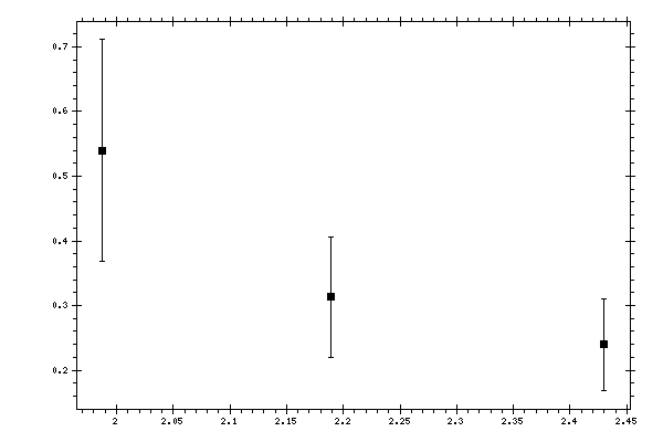 Plot measurement data