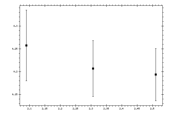 Plot measurement data