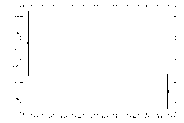 Plot measurement data