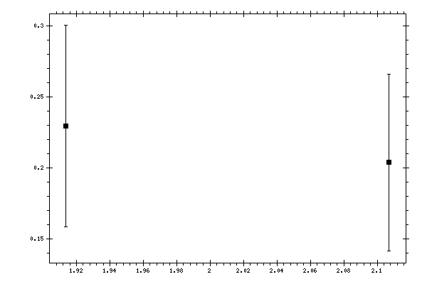 Plot measurement data