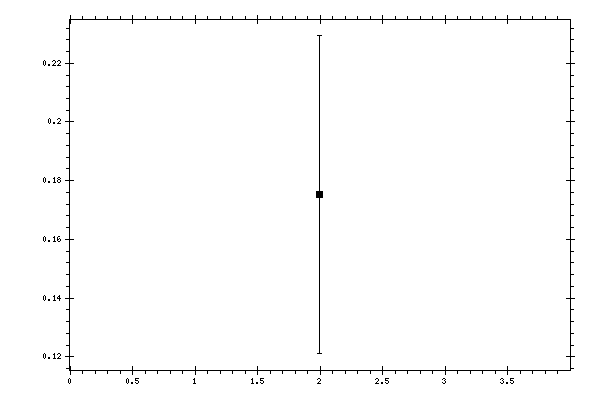 Plot measurement data