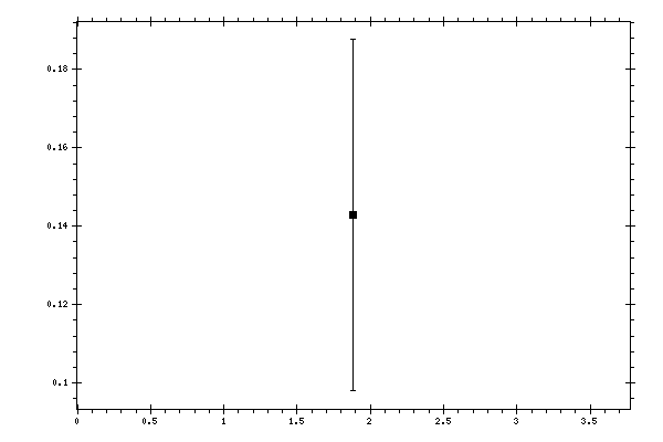 Plot measurement data