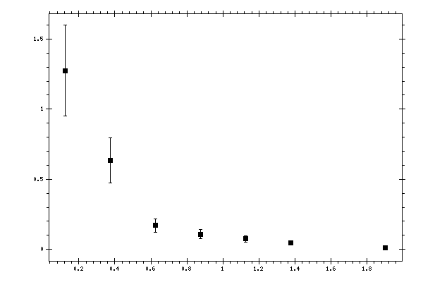 Plot measurement data