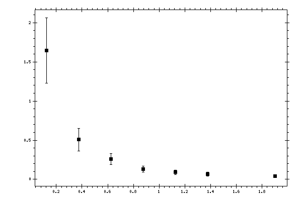 Plot measurement data