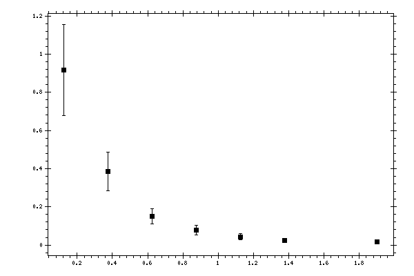 Plot measurement data