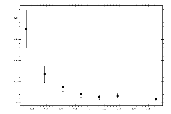 Plot measurement data