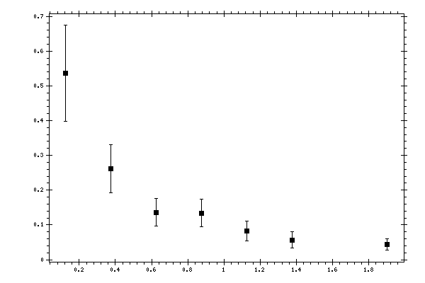 Plot measurement data