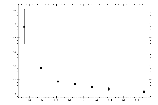 Plot measurement data