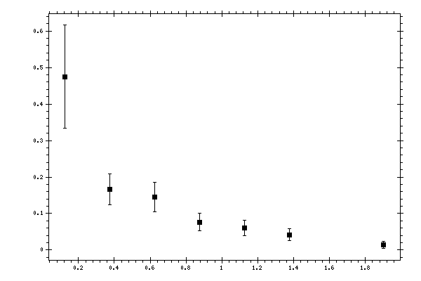 Plot measurement data