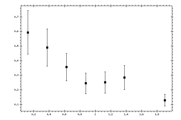 Plot measurement data