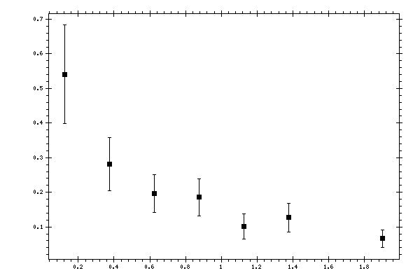 Plot measurement data