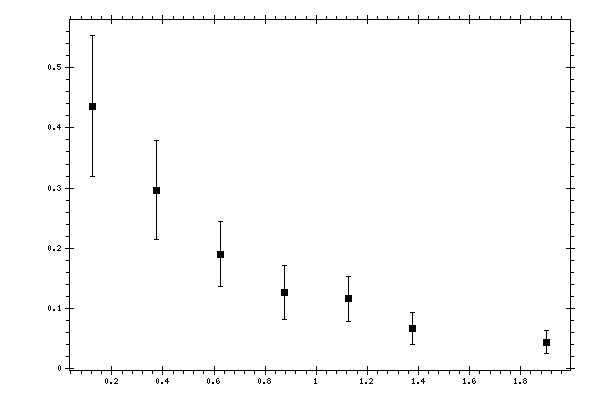 Plot measurement data