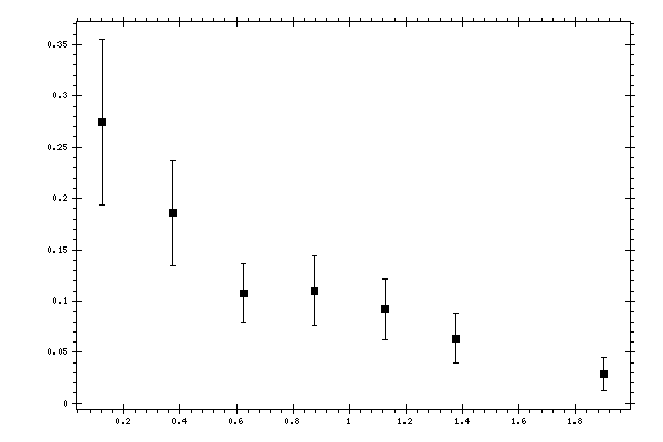 Plot measurement data