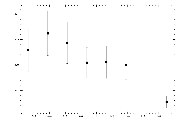 Plot measurement data