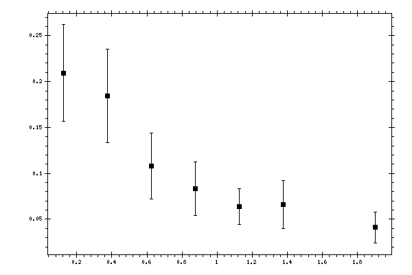 Plot measurement data