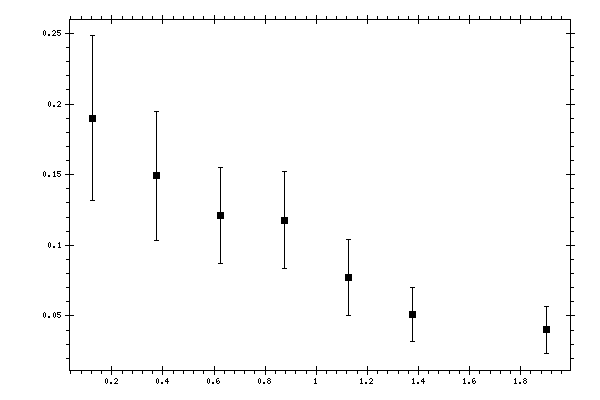 Plot measurement data