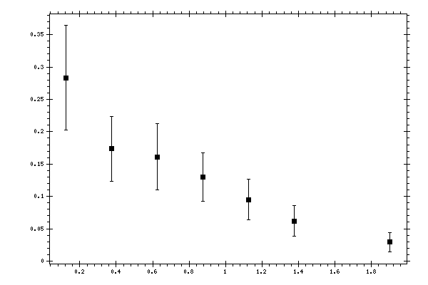 Plot measurement data