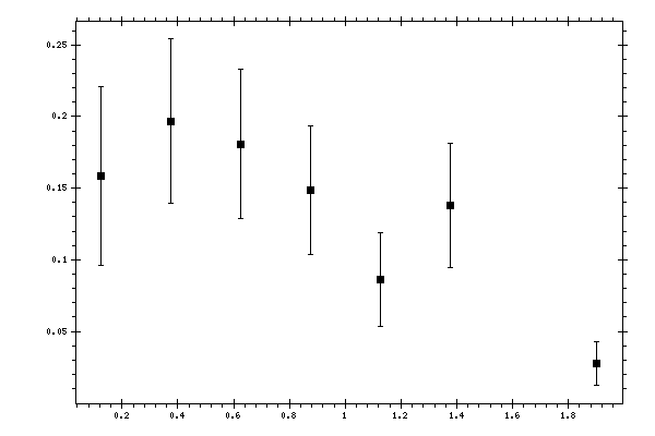 Plot measurement data