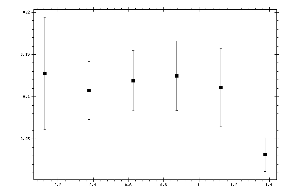 Plot measurement data