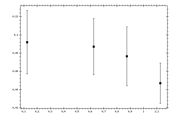 Plot measurement data