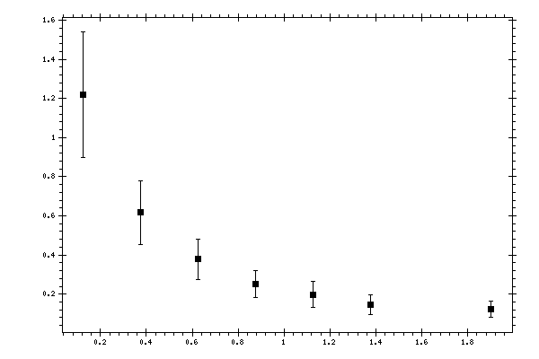 Plot measurement data