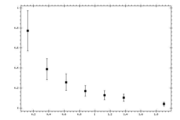 Plot measurement data