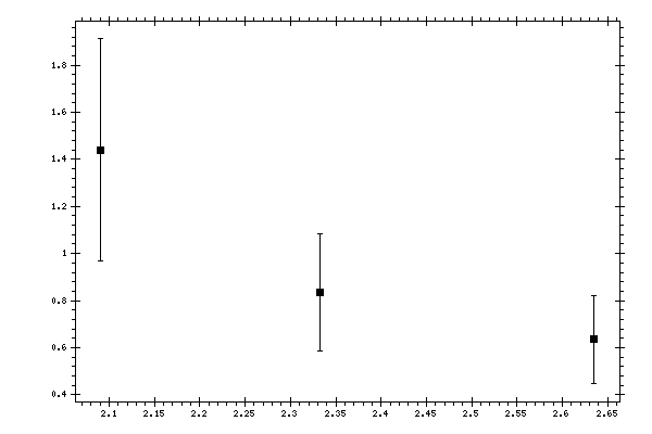 Plot measurement data