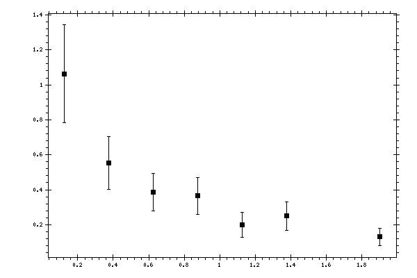 Plot measurement data