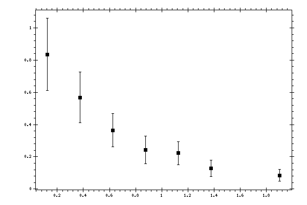 Plot measurement data