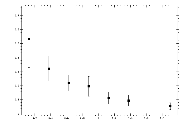 Plot measurement data