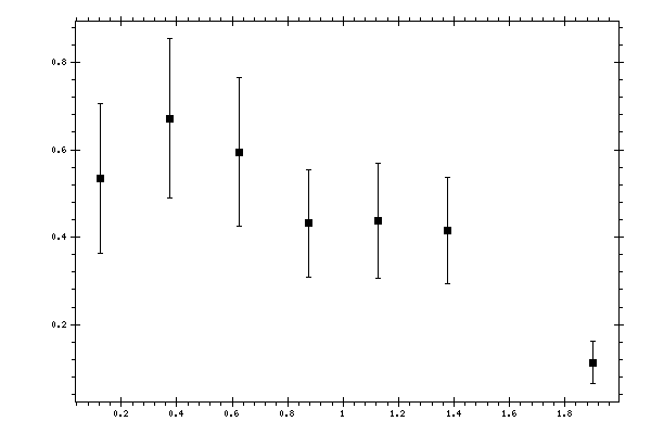 Plot measurement data