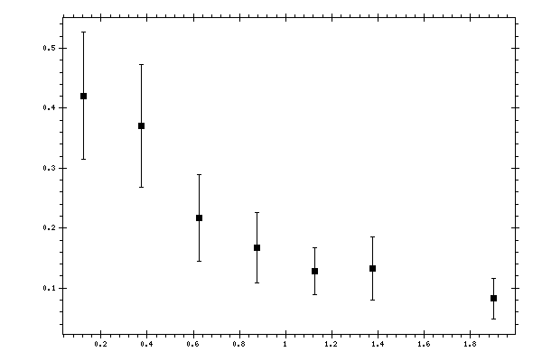 Plot measurement data