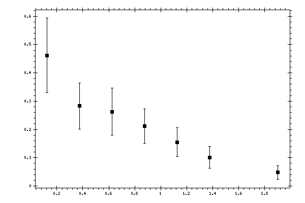 Plot measurement data