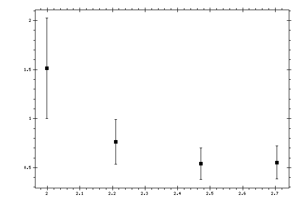 Plot measurement data