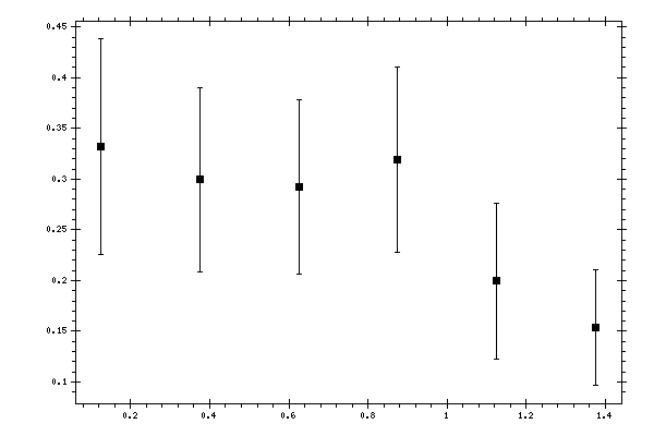 Plot measurement data