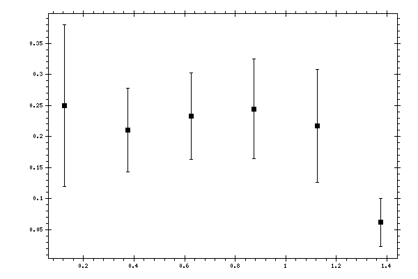 Plot measurement data