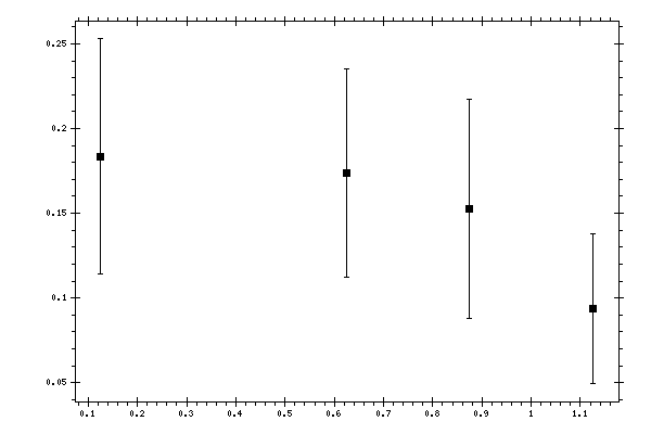 Plot measurement data