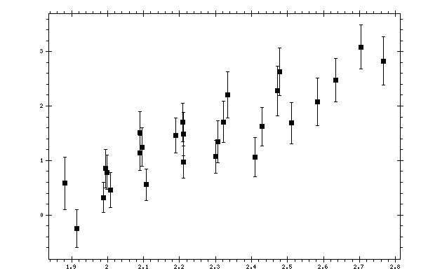 Plot measurement data