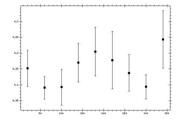 Plot measurement data