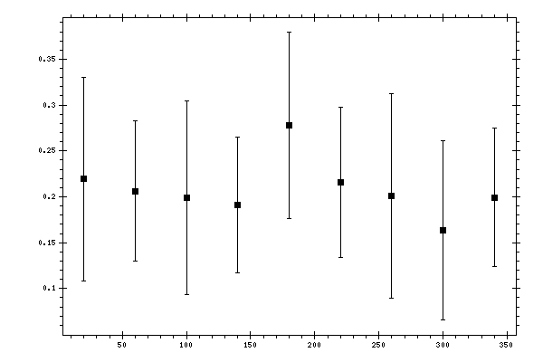 Plot measurement data